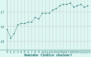 Courbe de l'humidex pour Cap Pertusato (2A)