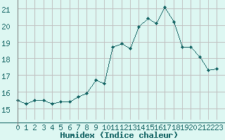 Courbe de l'humidex pour Ouessant (29)