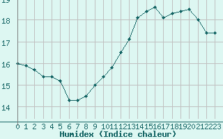 Courbe de l'humidex pour Sgur-le-Chteau (19)