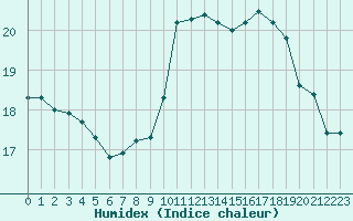 Courbe de l'humidex pour Orlans (45)