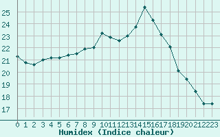 Courbe de l'humidex pour Cambrai / Epinoy (62)