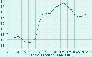 Courbe de l'humidex pour Boulogne (62)