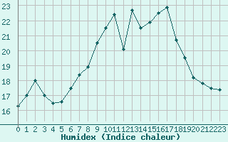 Courbe de l'humidex pour Caen (14)