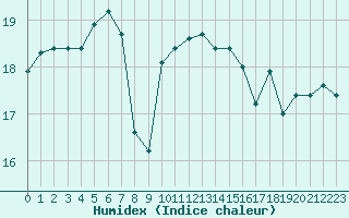 Courbe de l'humidex pour Le Talut - Belle-Ile (56)