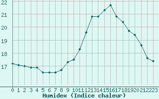 Courbe de l'humidex pour Solenzara - Base arienne (2B)