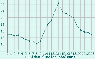 Courbe de l'humidex pour Izegem (Be)