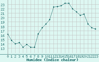 Courbe de l'humidex pour Taurinya (66)