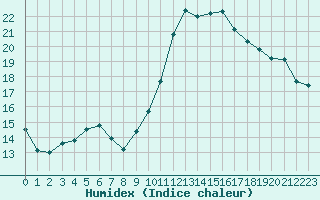 Courbe de l'humidex pour Grasque (13)