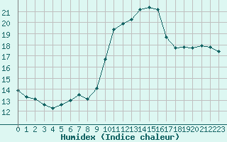 Courbe de l'humidex pour Aizenay (85)