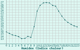 Courbe de l'humidex pour Cevio (Sw)