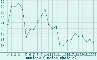 Courbe de l'humidex pour Montret (71)