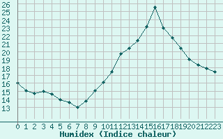 Courbe de l'humidex pour Bourg-Saint-Maurice (73)