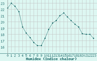 Courbe de l'humidex pour Ste (34)