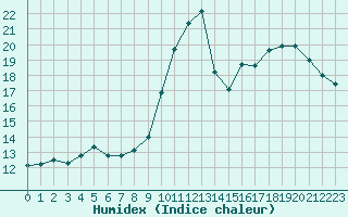 Courbe de l'humidex pour Boulogne (62)