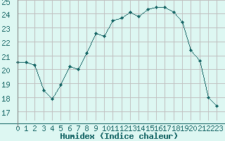 Courbe de l'humidex pour Cannes (06)