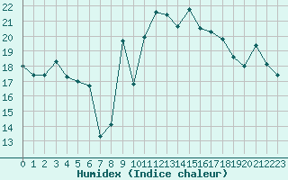 Courbe de l'humidex pour Morn de la Frontera