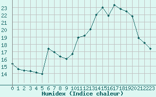 Courbe de l'humidex pour Martign-Briand (49)