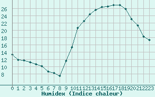 Courbe de l'humidex pour Poitiers (86)