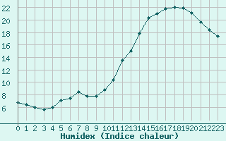 Courbe de l'humidex pour Arras (62)