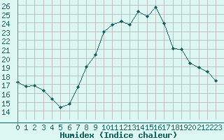 Courbe de l'humidex pour Constance (All)