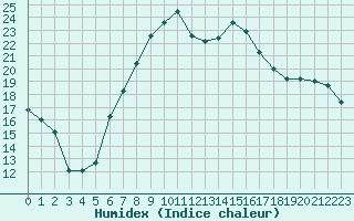 Courbe de l'humidex pour Javea, Ayuntamiento