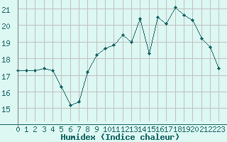 Courbe de l'humidex pour Dunkerque (59)