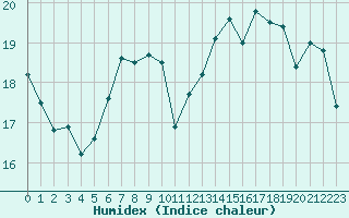 Courbe de l'humidex pour Saint-Quentin (02)