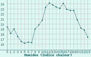 Courbe de l'humidex pour Niort (79)