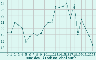 Courbe de l'humidex pour Guret Saint-Laurent (23)