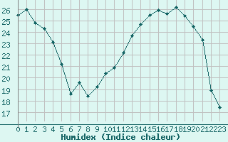 Courbe de l'humidex pour Ble / Mulhouse (68)