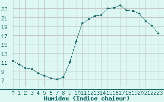 Courbe de l'humidex pour Verneuil (78)