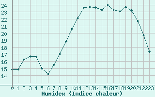 Courbe de l'humidex pour Croisette (62)