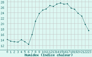 Courbe de l'humidex pour Calvi (2B)