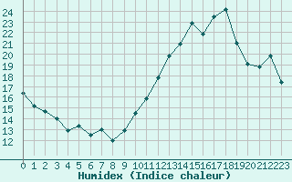 Courbe de l'humidex pour Bourg-Saint-Andol (07)