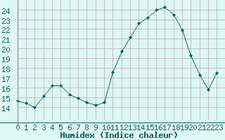 Courbe de l'humidex pour Dinard (35)