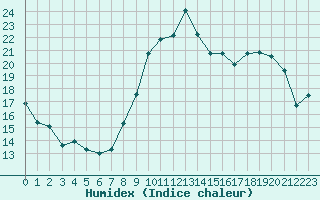 Courbe de l'humidex pour Dinard (35)