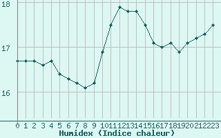 Courbe de l'humidex pour Ile du Levant (83)