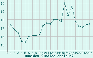 Courbe de l'humidex pour Toulouse-Francazal (31)