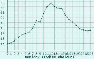 Courbe de l'humidex pour Glasgow (UK)