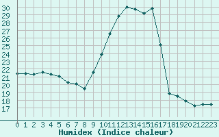 Courbe de l'humidex pour Mcon (71)