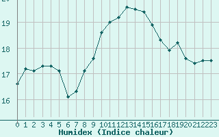 Courbe de l'humidex pour Marignane (13)