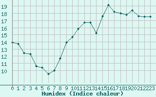 Courbe de l'humidex pour Leucate (11)