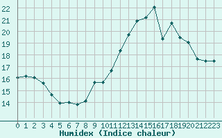 Courbe de l'humidex pour Dolembreux (Be)