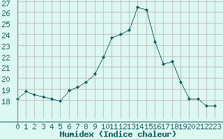 Courbe de l'humidex pour Gera-Leumnitz