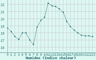 Courbe de l'humidex pour Solenzara - Base arienne (2B)