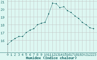 Courbe de l'humidex pour Millau - Soulobres (12)