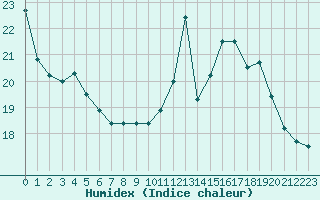 Courbe de l'humidex pour Besanon (25)