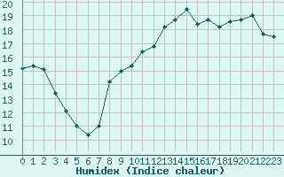 Courbe de l'humidex pour La Rochelle - Aerodrome (17)
