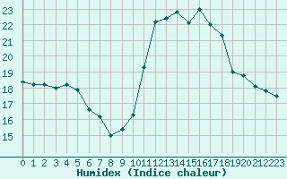 Courbe de l'humidex pour Troyes (10)