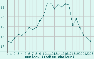 Courbe de l'humidex pour Toulouse-Francazal (31)